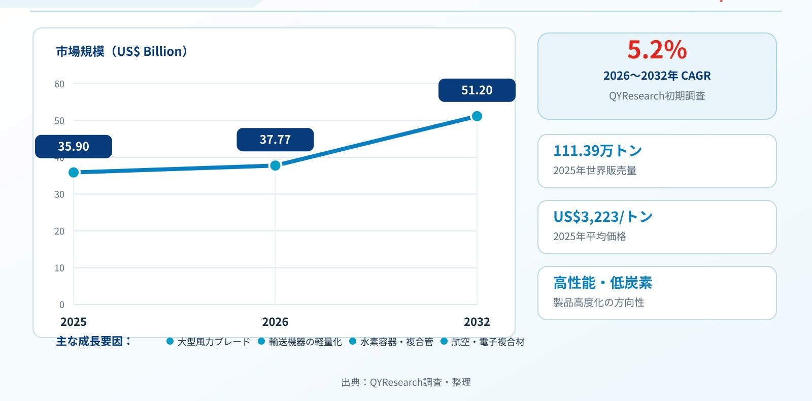 世界の複合材料用エポキシ樹脂システム市場は2025年に約US$3.59 十億、2032年には約US$5.12 十億に達する