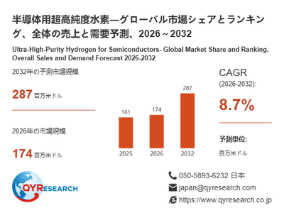 上記の図表／データは、QYResearchの最新レポート「半導体用超高純度水素―グローバル市場シェアとランキング、全体の売上と需要予測、2026～2032」から引用されています。