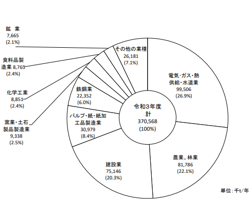 <図2>産業廃棄物の業種別排出量(令和3年実績値)