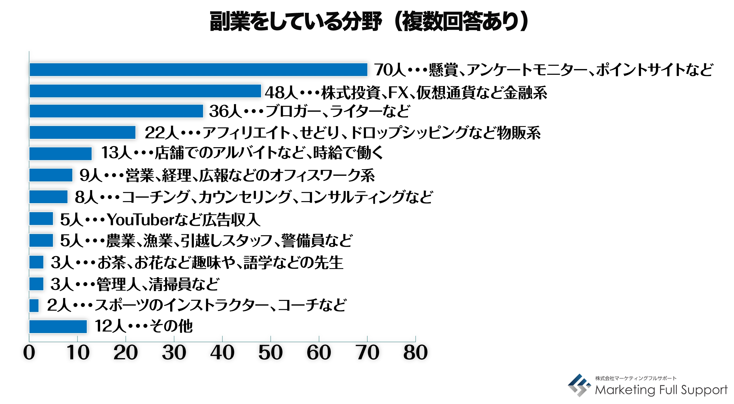 副業をしている分野