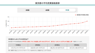 東京都の平均売買価格推移（マンションナビ）