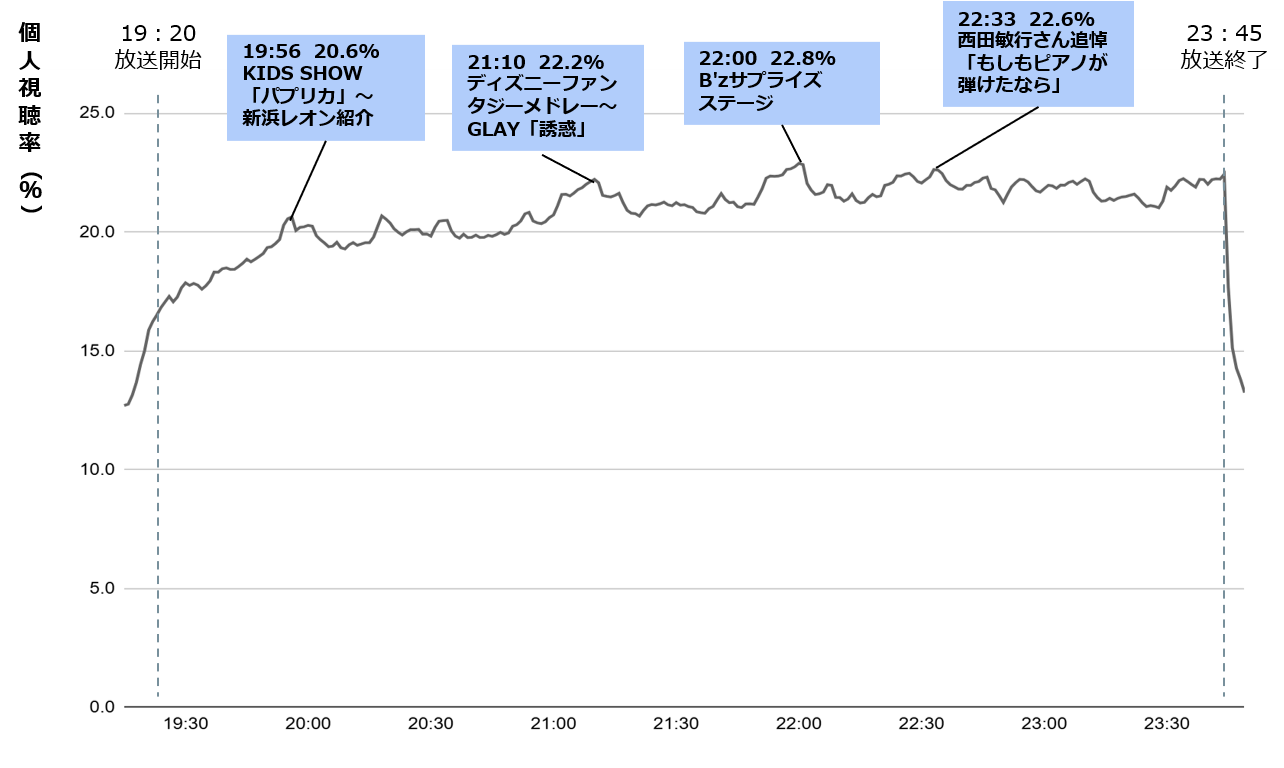 2024年NHK紅白歌合戦、最高視聴率はあのシーン!若年層の視聴率推移も分析