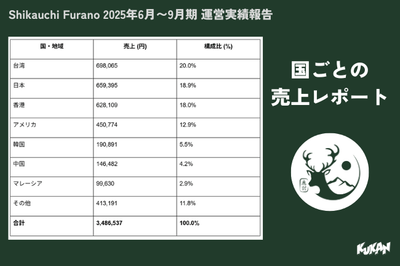 国ごとの売上レポート