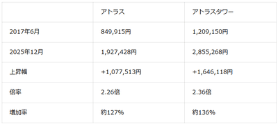 表2：2017年6月と2025年12月比較 アトラスとアトラスタワー平均価格（2026年6月マンションナビ調べ）※金額の単位は「円/平米」