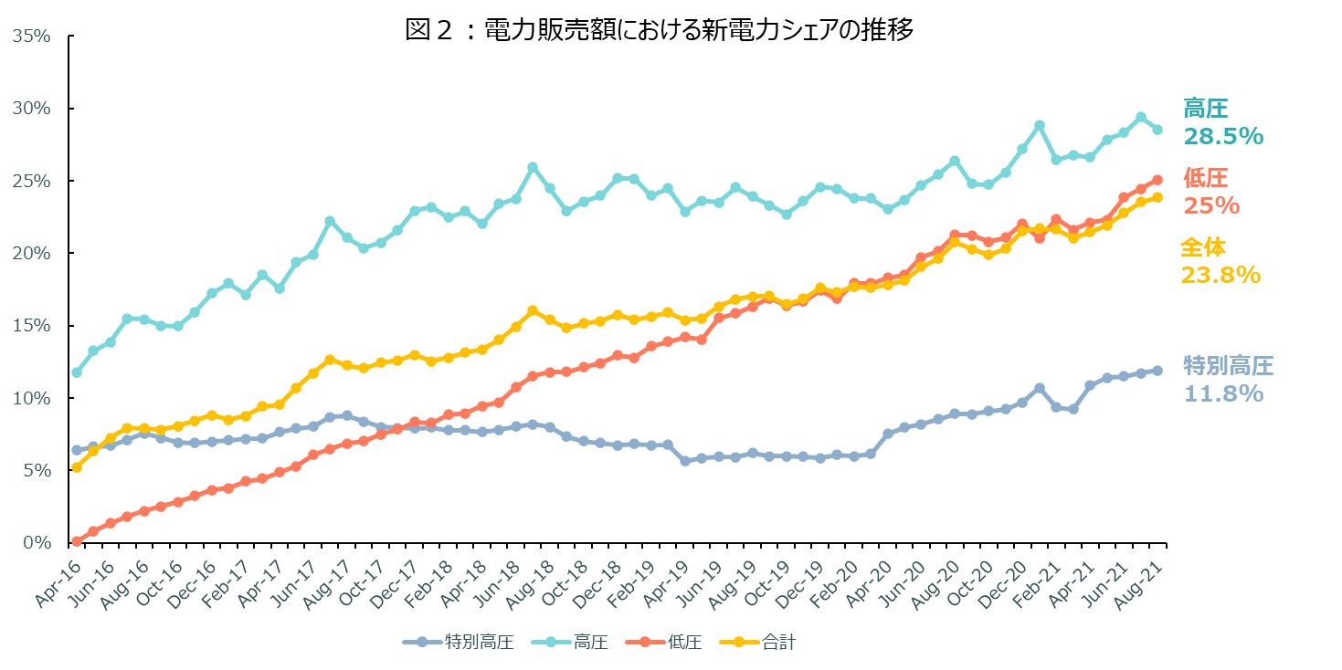 出所:電力・ガス取引監視等委員会「電力取引の状況」を基に当社作成
