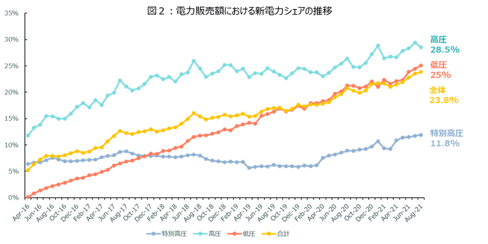 出所:電力・ガス取引監視等委員会「電力取引の状況」を基に当社作成