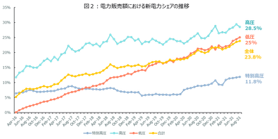 出所：電力・ガス取引監視等委員会「電力取引の状況」を基に当社作成