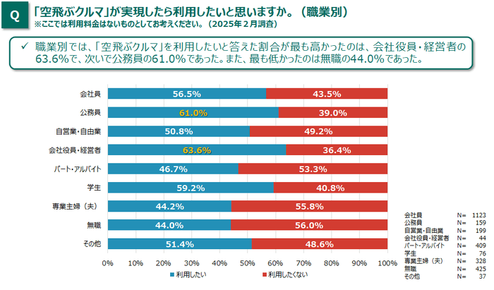 図3_空飛ぶクルマを利用意向(職業別)