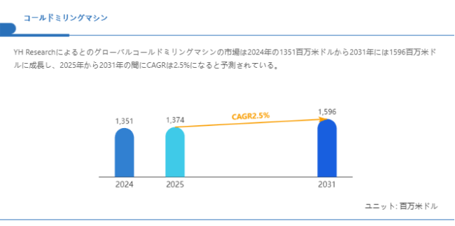 上記の図表／データは、YHResearchの最新レポート「グローバルコールドミリングマシンのトップ会社の市場シェアおよびランキング 2025」から引用されている。