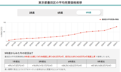 東京都墨田区の平均売買価格推移（マンションナビ）