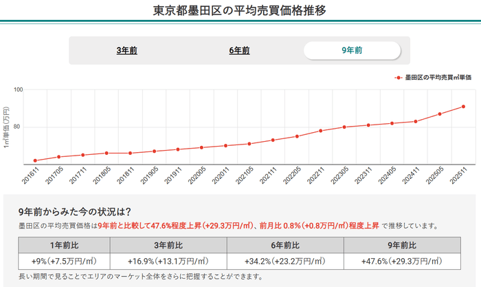 東京都墨田区の平均売買価格推移(マンションナビ)