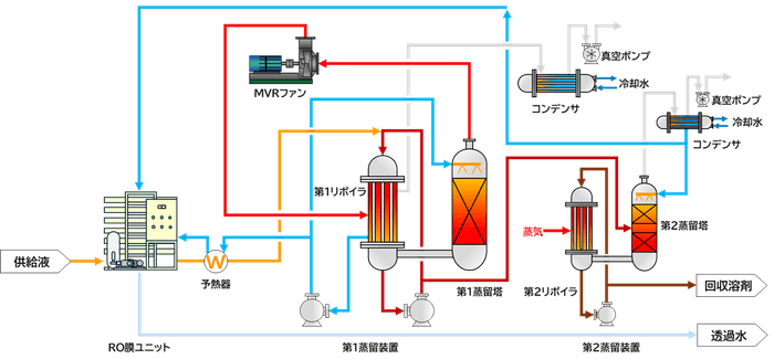 図２.ROMVR式高沸点溶剤回収装置　概略フロー図