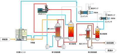 図２.ROMVR式高沸点溶剤回収装置　概略フロー図