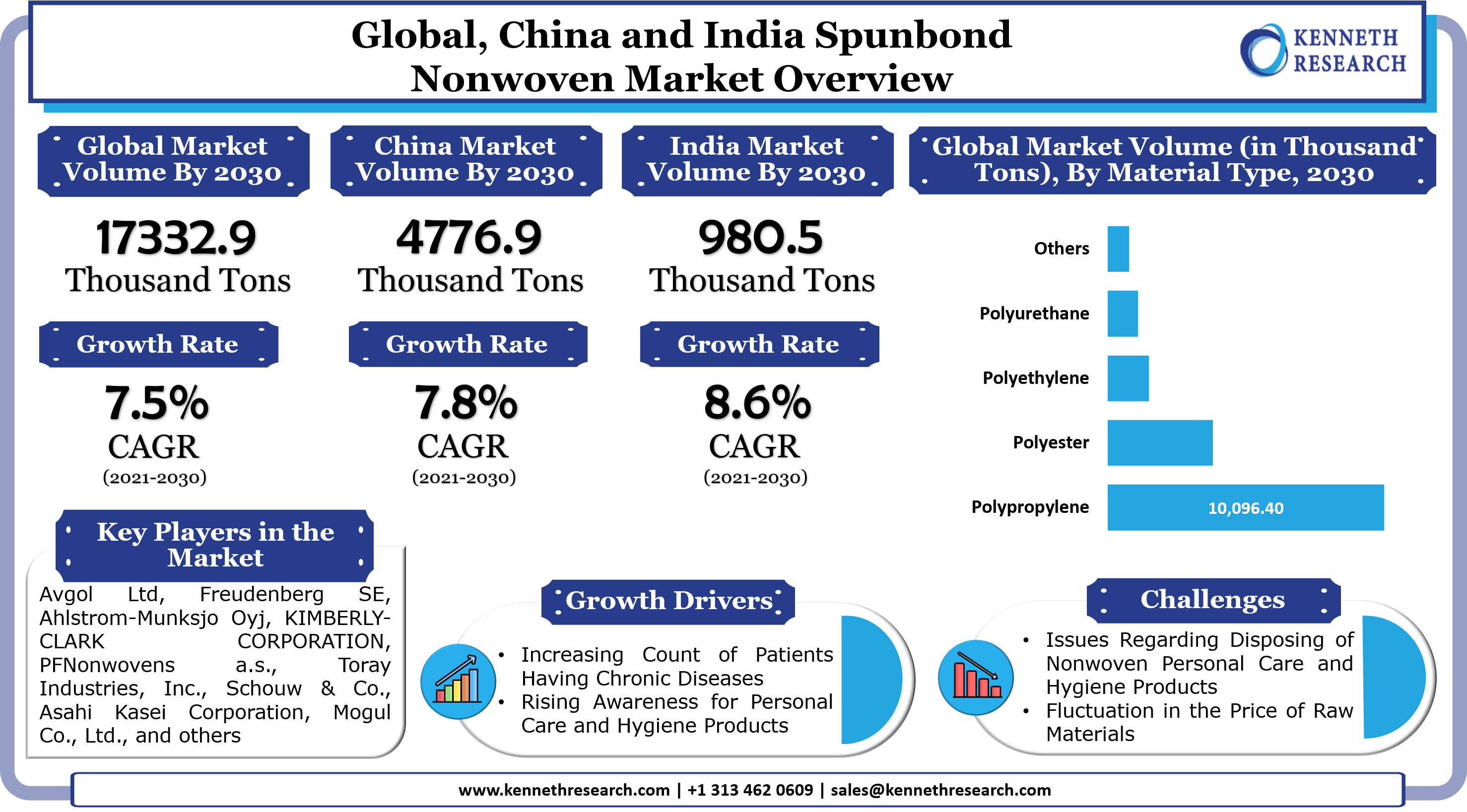 世界、中国、インドのスパンボンド不織布市場は、月経衛生状態の悪化に対する懸念の高まりを背景に成長します。市場は2021年から2030年の間に、グローバル、中国、インドでそれぞれ7.5%、7.8%、8.6%のCAGRで成長する