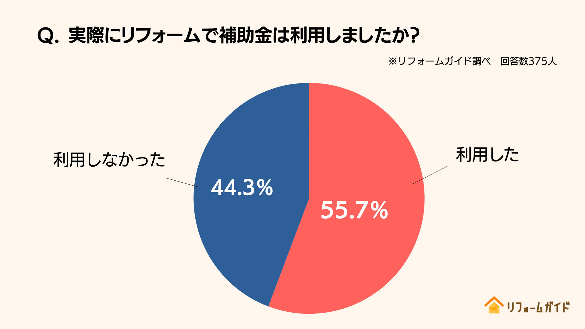 半数以上のリフォーム経験者が補助金を利用している