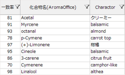 データベースと照合し、香りの“印象（キャ ラクター）”を化学的に表現