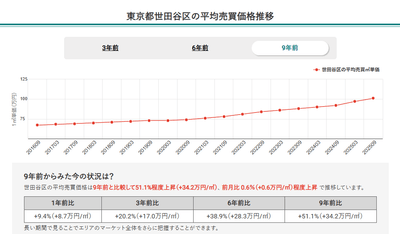 東京都世田谷区の平均売買価格推移（マンションナビ）