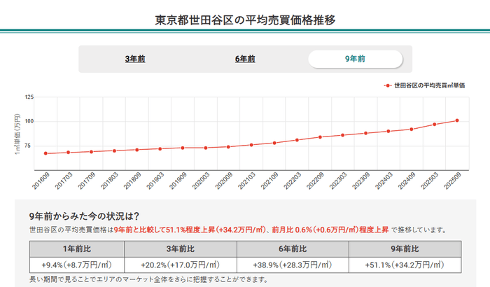 東京都世田谷区の平均売買価格推移(マンションナビ)