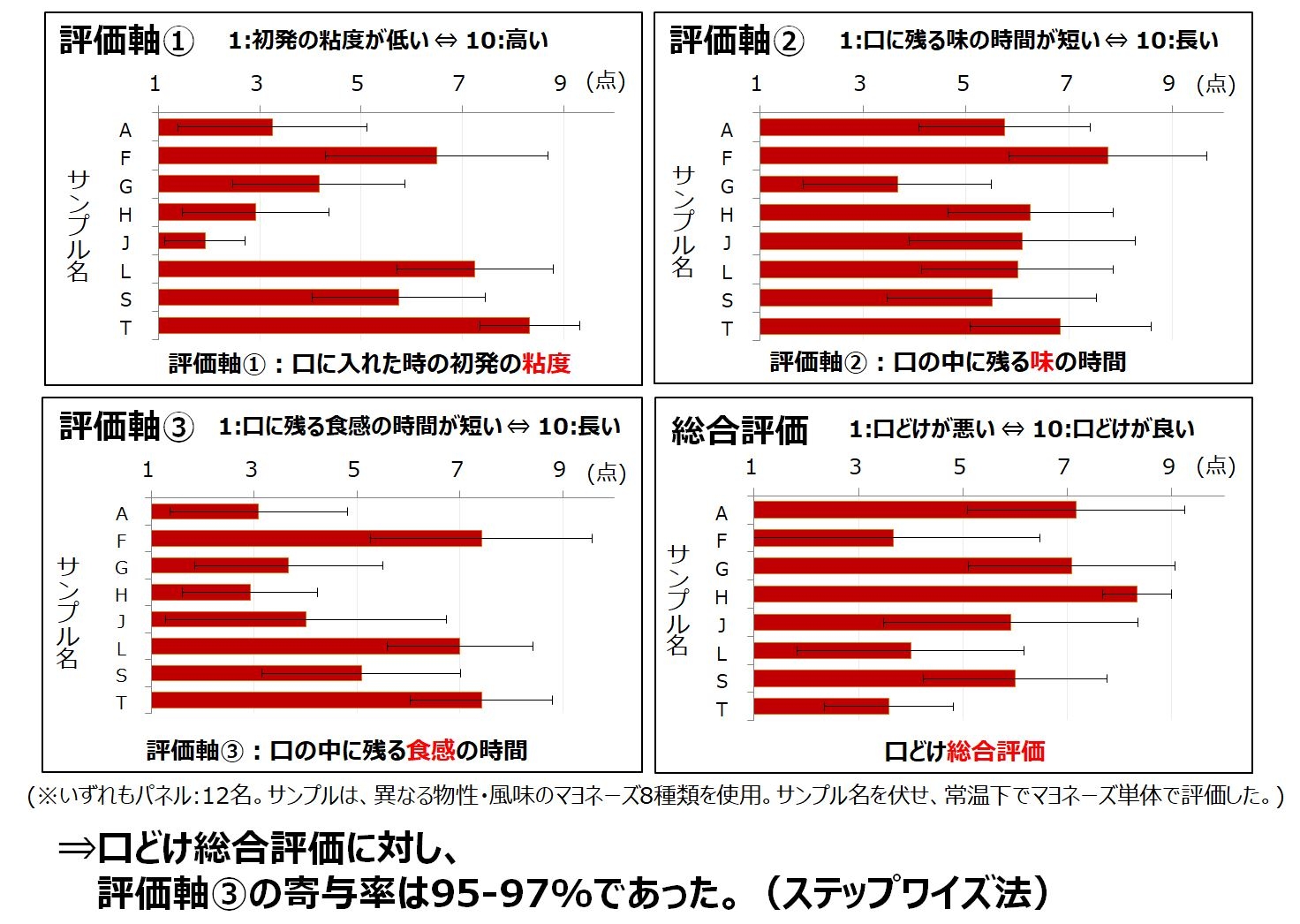 資料1:マヨネーズの口どけの官能評価