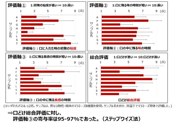 資料1:マヨネーズの口どけの官能評価