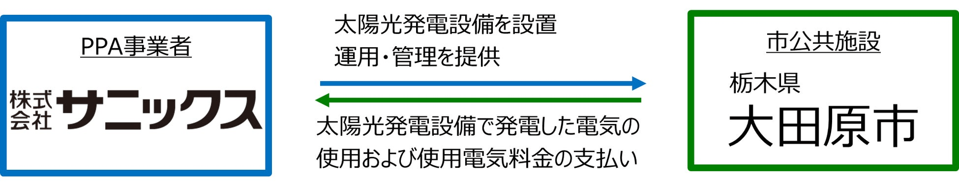 【サニックス】「大田原市公共施設へのPPAモデルによる太陽光発電設備等設置事業」の実施予定事業者に特定されました！