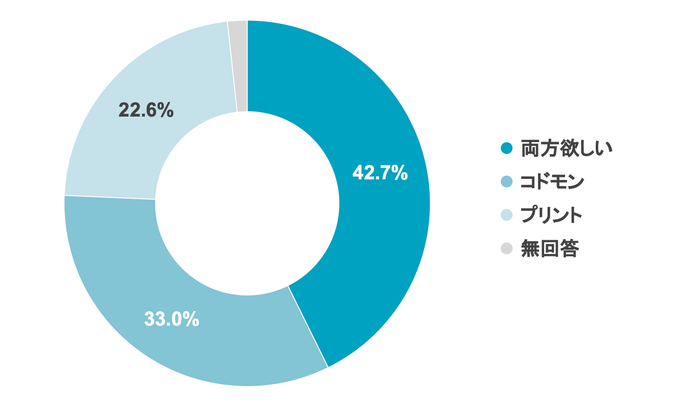 Q4 おたよりは、どの方法が確認しやすいですか?