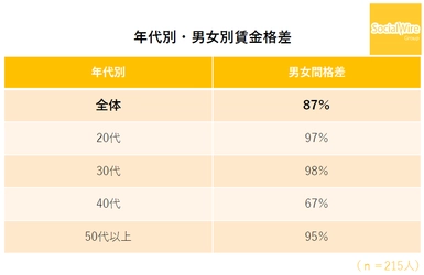 男女別賃金格差を独自調査！ 女性管理職比率50％、創業以来の6つの人事制度方針と 女性が活躍する事業環境とは　 ～政府の男女別賃金の開示義務化方針に向けて～