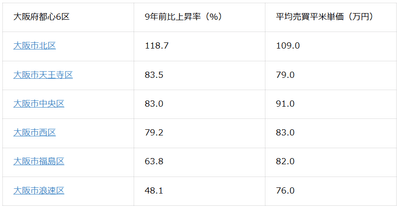 表1：大阪市都心6区の価格上昇率と平均売買平米単価（2026年2月現在）※価格上昇率順
