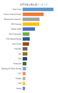 図.   世界のすべり軸受上位22社のランキングと市場シェア