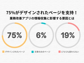ビジネス層の75％が「デザインされたページを好む」と回答！業務改善アプリの情報収集に影響する要因とは