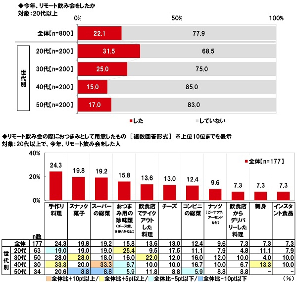 今年、リモート飲み会をしたか／リモート飲み会の際におつまみとして用意したもの