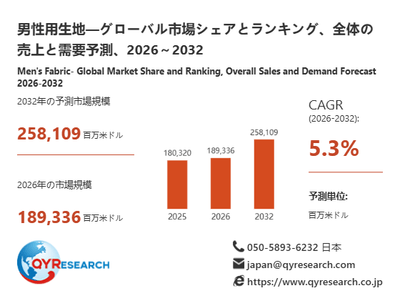 上記の図表／データは、QYResearchの最新レポート「男性用生地―グローバル市場シェアとランキング、全体の売上と需要予測、2026～2032」から引用されています。