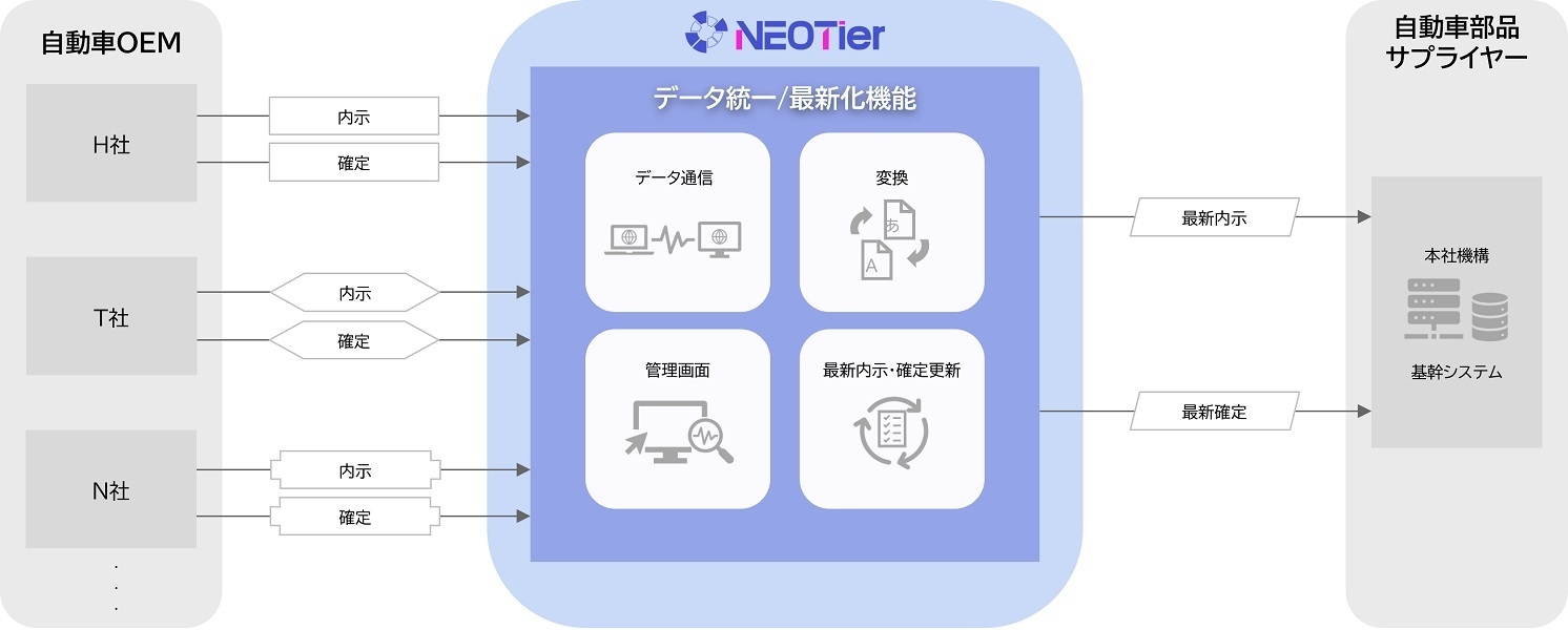 データ統一/最新化機能 イメージ