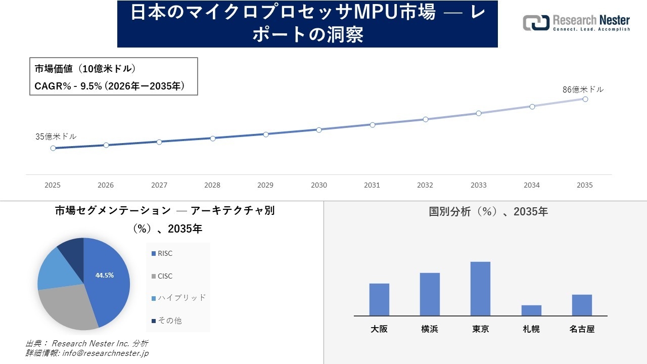 日本のマイクロプロセッサMPU市場調査の発展、傾向、需要、成長分析および予測2026―2035年