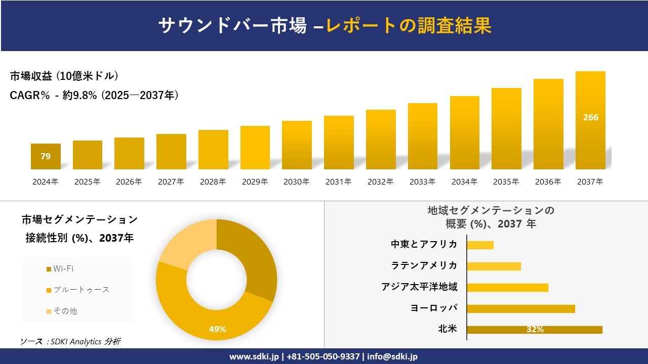 サウンドバー市場の発展、傾向、需要、成長分析および予測2025-2037年