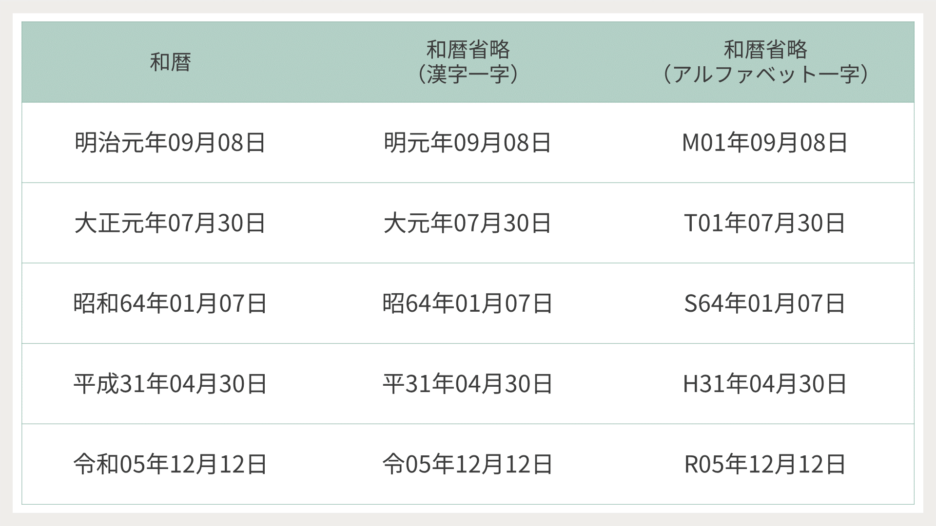和暦の略字表示対応