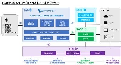 マクニカ、ID運用管理のリスクマネジメントとガバナンスを強化する クラウド型IGAのSaviynt社と国内初の一次代理店契約を締結