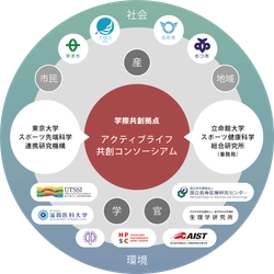 スポーツ・健康・ウェルフェア分野の学際共創コンソーシアムを設立　～産学官地連携プロジェクト推進で、研究を社会実装/事業化へ～　アクティブライフ共創コンソーシアム設立記念シンポジウム開催