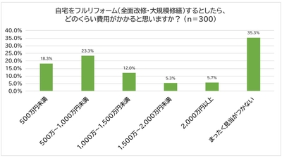 自宅をフルリフォーム（全面改修・大規模修繕）するとした場合の費用イメージ