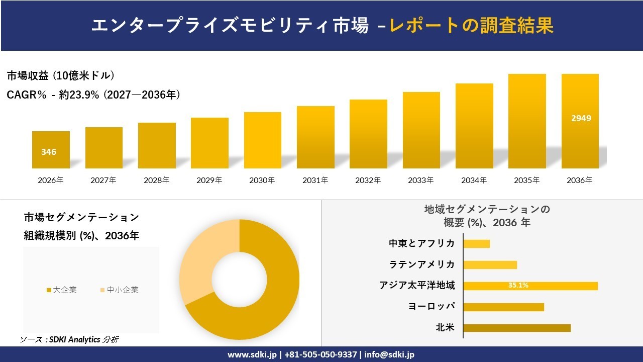 エンタープライズモビリティ市場：市場傾向、需要、成長分析、および2027－2036年の予測