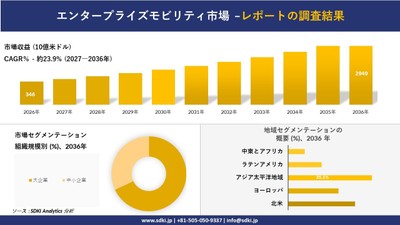 エンタープライズモビリティ市場規模推移予測と地域別シェア