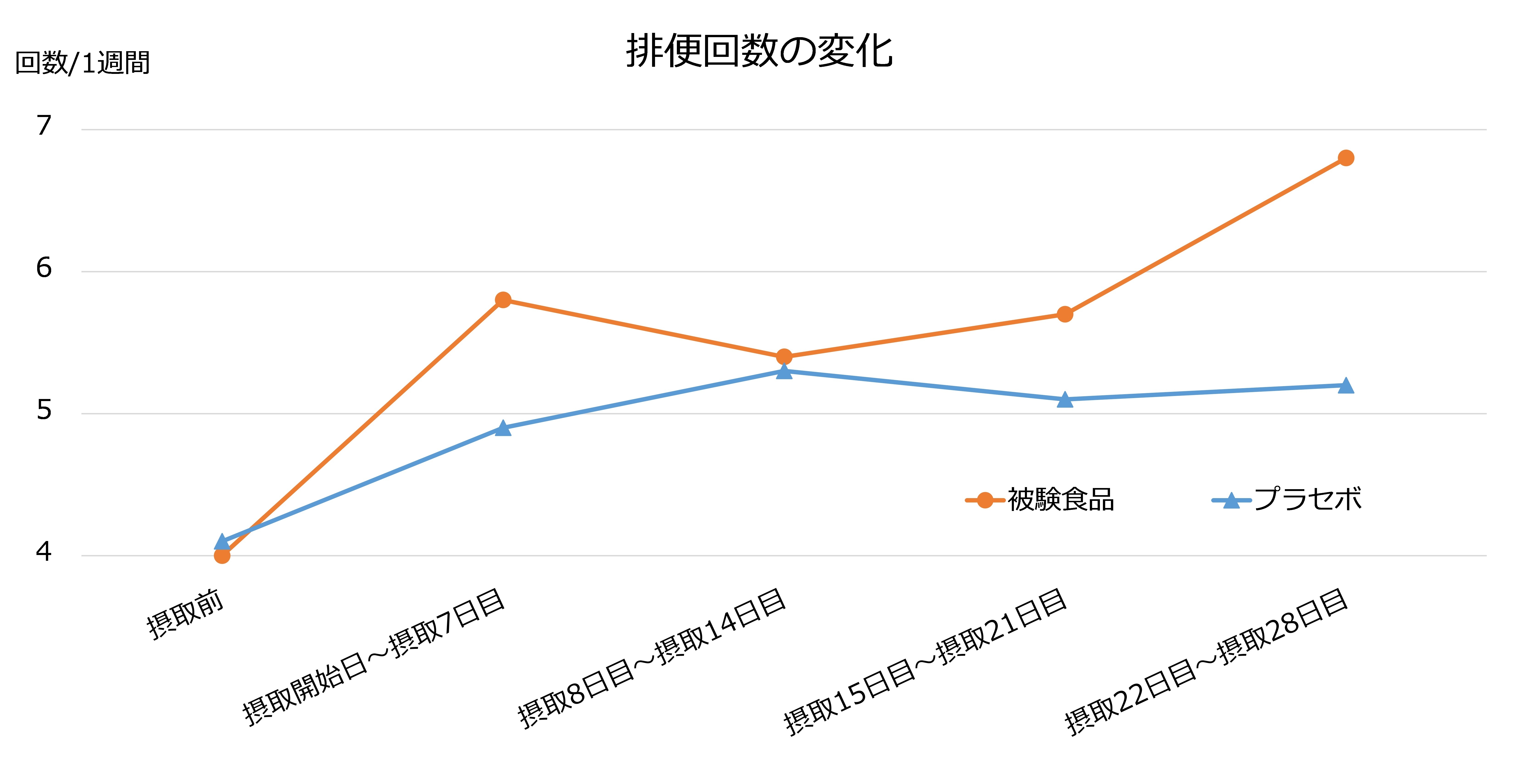 ジンジャーエキスパウダーE摂取による排便回数の変化