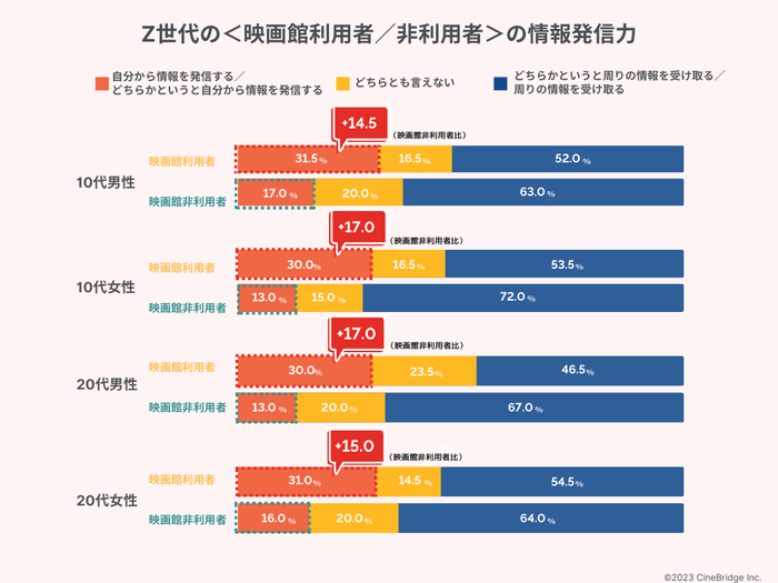 図:「あなたは普段、SNSをどのように利用していますか」に対する回答
