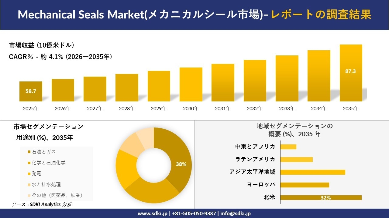 Bacillus Coagulans Market(バチルスコアグランス市場)：市場傾向、需要、成長分析、および2026－2035年の予測