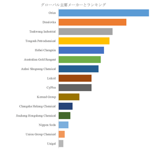 00002図. 世界の固体シアン化ナトリウム市場におけるトップ15企業のランキングと市場シェア（2025年の調査データに基づく；最新のデータは、当社の最新調査データに基づいている）