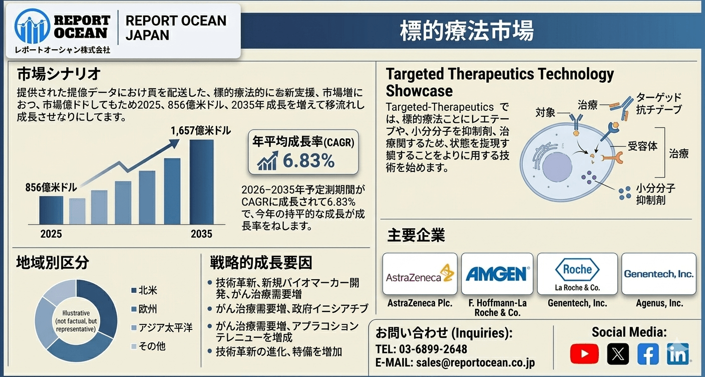 標的療法市場、2035年までに1,657億米ドル規模へ拡大予測｜CAGR 6.83％が牽引する次世代がん治療市場