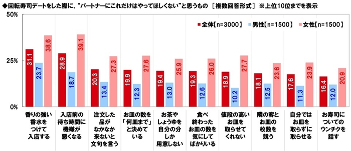 回転寿司デートでパートナーにやってほしくないこと