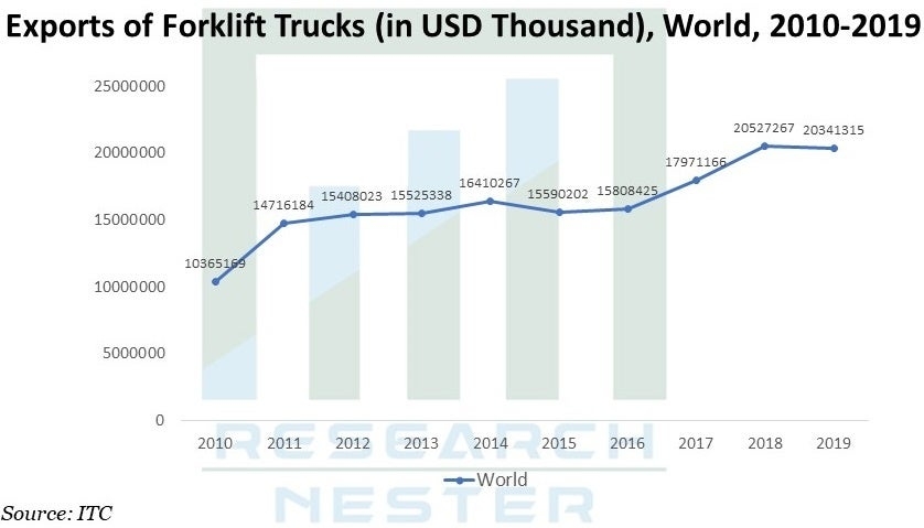 フォークリフトバッテリー市場-タイプ別（鉛蓄電池、リチウムイオン（Li-Ion）など）および用途別（倉庫、製造、建設、小売および卸売店など）–世界の需要分析および機会の見通し2028年