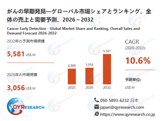 がんの早期発見業界の市場動向：2026年3056百万米ドルから2032年5581百万米ドルへ成長予測