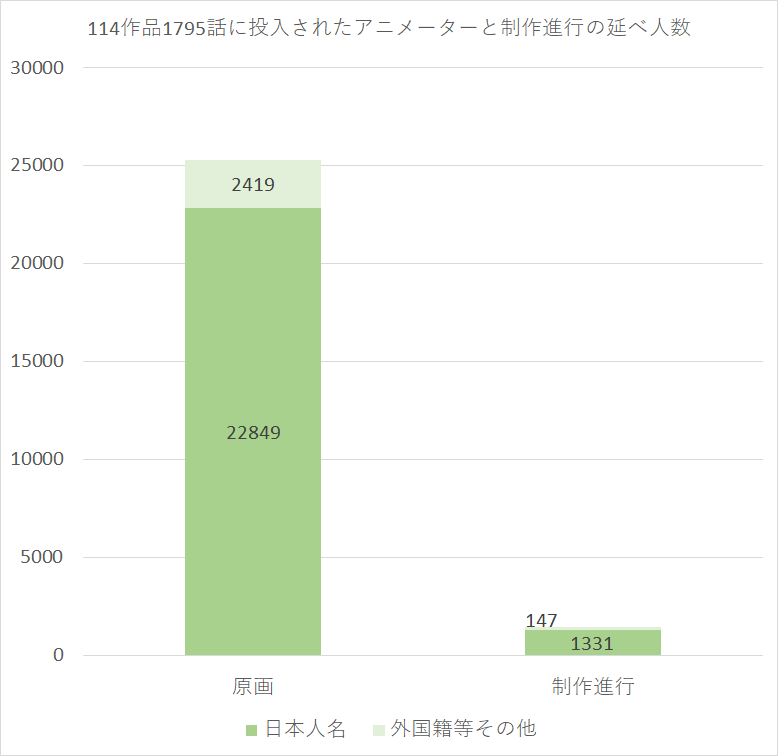 アニメ制作における動画の海外依存度に関する調査報告とアニメ業界向けクラウドソーシングサービス「大峰山前鬼坊」の機能更新のお知らせ